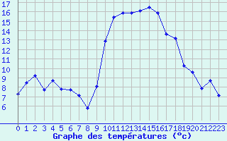 Courbe de tempratures pour Calvi (2B)