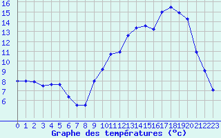 Courbe de tempratures pour Le Rheu-Inra (35)