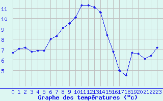 Courbe de tempratures pour Verngues - Hameau de Cazan (13)