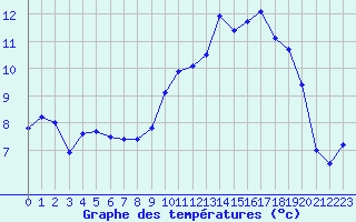 Courbe de tempratures pour Ouessant (29)