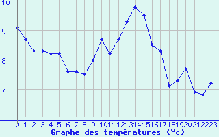 Courbe de tempratures pour Laqueuille-Inra (63)