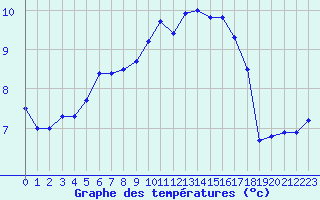 Courbe de tempratures pour Chteau-Chinon (58)