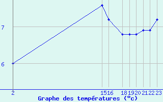 Courbe de tempratures pour Variscourt (02)