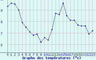 Courbe de tempratures pour Landivisiau (29)