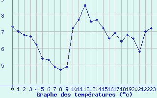 Courbe de tempratures pour Canigou - Nivose (66)