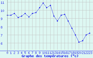 Courbe de tempratures pour Vanclans (25)
