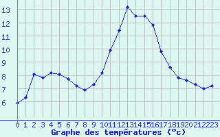 Courbe de tempratures pour Besanon (25)