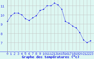 Courbe de tempratures pour Malaucne (84)