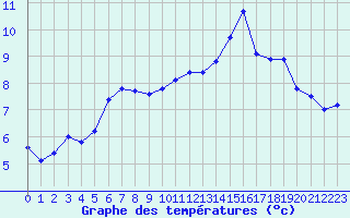 Courbe de tempratures pour Valence (26)