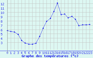 Courbe de tempratures pour Saint-Auban (04)