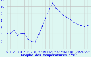 Courbe de tempratures pour Chamonix-Mont-Blanc (74)