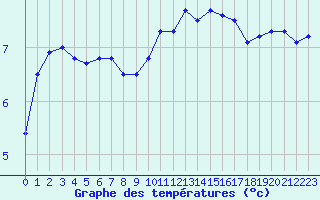 Courbe de tempratures pour Luxeuil (70)