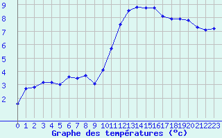 Courbe de tempratures pour Quimper (29)