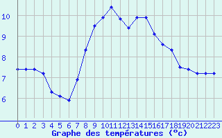 Courbe de tempratures pour Hvide Sande