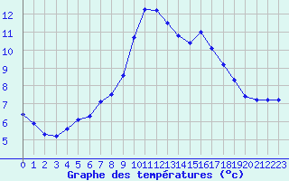 Courbe de tempratures pour Mazres Le Massuet (09)