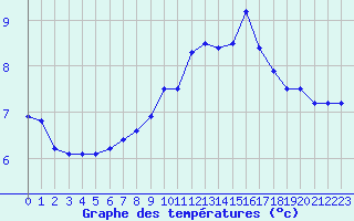 Courbe de tempratures pour Epinal (88)