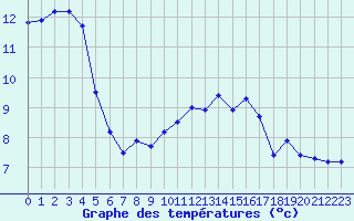 Courbe de tempratures pour Beaumont du Lac (87)