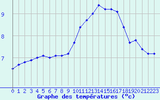 Courbe de tempratures pour Blus (40)