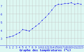 Courbe de tempratures pour Sorcy-Bauthmont (08)