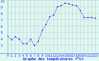 Courbe de tempratures pour Cap Gris-Nez (62)