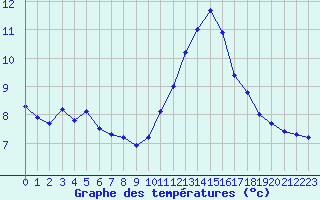 Courbe de tempratures pour Ile du Levant (83)