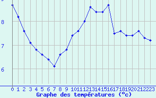 Courbe de tempratures pour Soria (Esp)