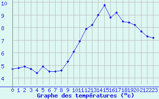 Courbe de tempratures pour Albert-Bray (80)