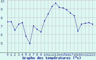 Courbe de tempratures pour Le Puy - Loudes (43)