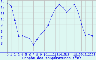 Courbe de tempratures pour Montret (71)