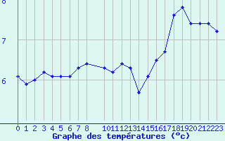 Courbe de tempratures pour la bouée 62143