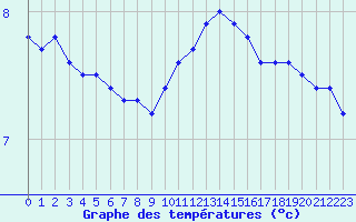 Courbe de tempratures pour Chteaudun (28)