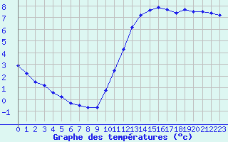 Courbe de tempratures pour Charleville-Mzires / Mohon (08)