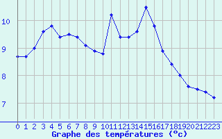 Courbe de tempratures pour Le Talut - Belle-Ile (56)