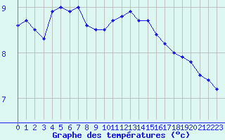 Courbe de tempratures pour Saint-Dizier (52)