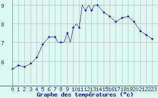 Courbe de tempratures pour Leeming