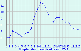 Courbe de tempratures pour Tomelloso