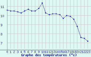 Courbe de tempratures pour Evionnaz