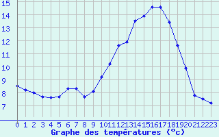 Courbe de tempratures pour Mirebeau (86)