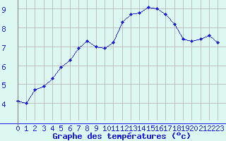 Courbe de tempratures pour Saint-Igneuc (22)