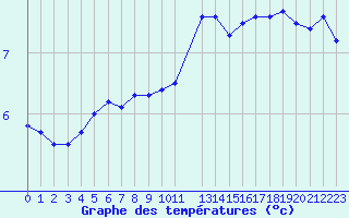 Courbe de tempratures pour Laval (53)