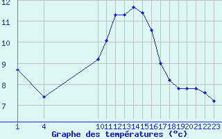 Courbe de tempratures pour Leucate (11)