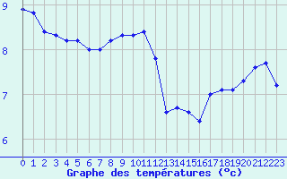 Courbe de tempratures pour Cap Corse (2B)