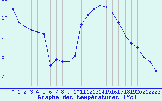 Courbe de tempratures pour Cap Bar (66)