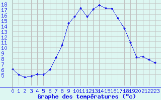 Courbe de tempratures pour Salines (And)