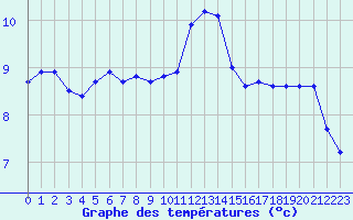 Courbe de tempratures pour Chailles (41)