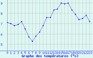 Courbe de températures pour Châtellerault (86)