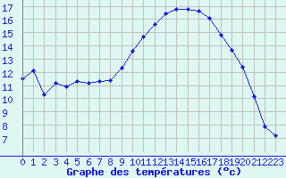 Courbe de tempratures pour Recoubeau (26)