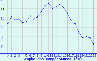 Courbe de tempratures pour Evreux (27)