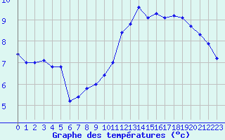 Courbe de tempratures pour Le Havre - Octeville (76)