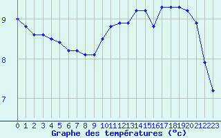 Courbe de tempratures pour Liefrange (Lu)